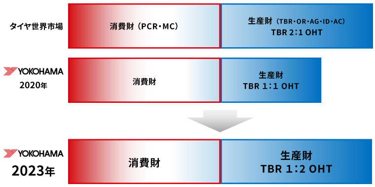 タイヤ事業戦略