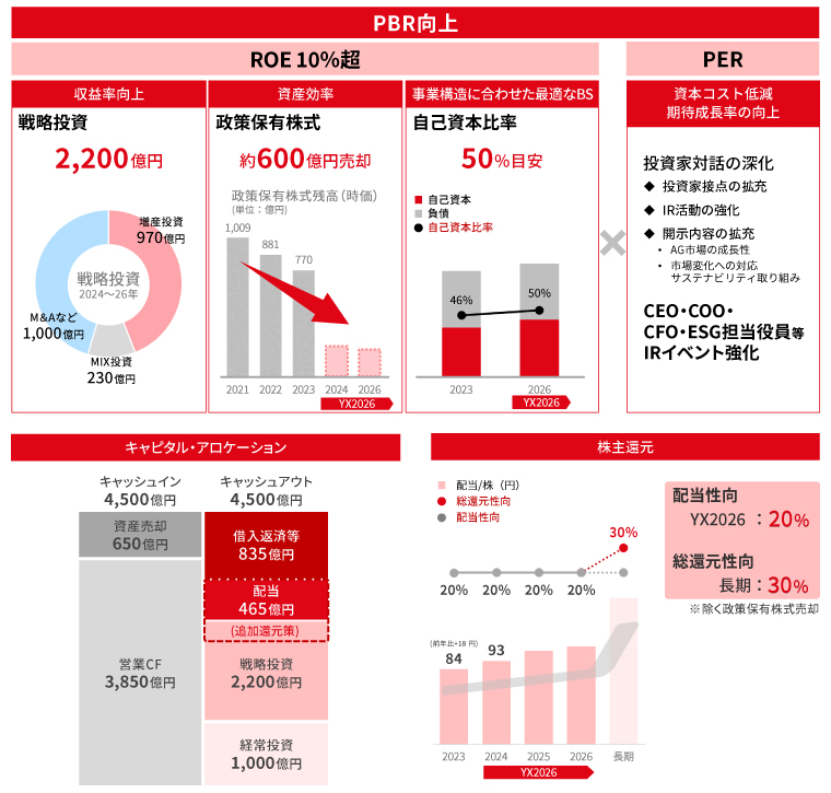 新中期経営計画YX2026 財務戦略