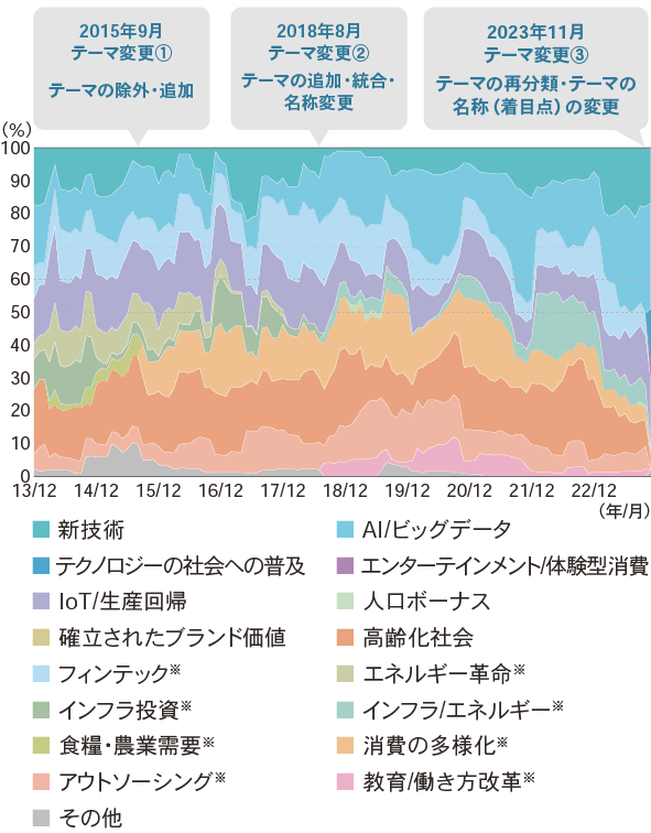 これまでの成長テーマ別投資配分推移