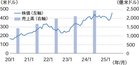 株価と売上高の推移