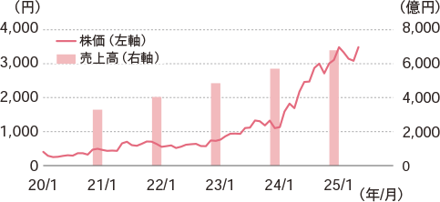 株価と売上高の推移