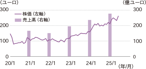 株価と売上高の推移