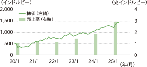 株価と売上高の推移