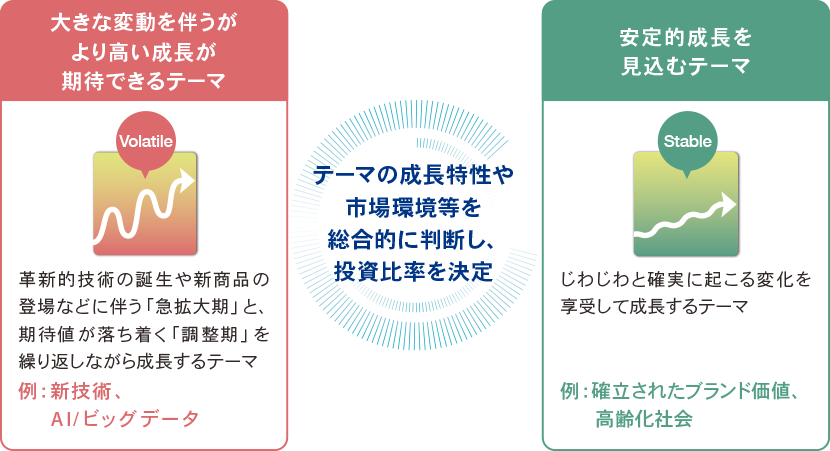 成長テーマの成長特性の違い