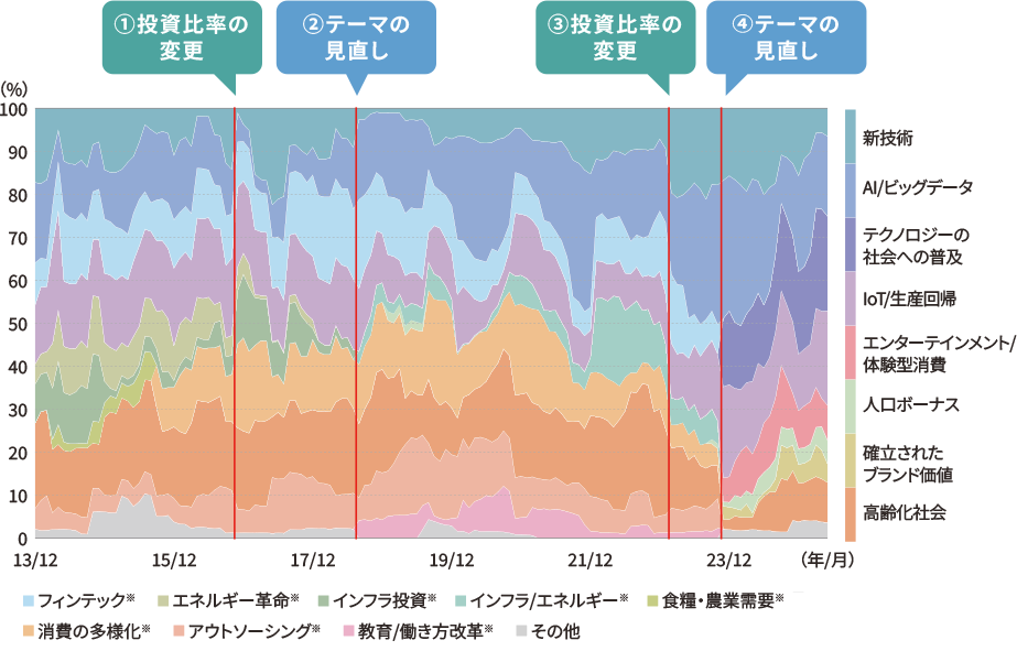 成長テーマ別投資比率の推移