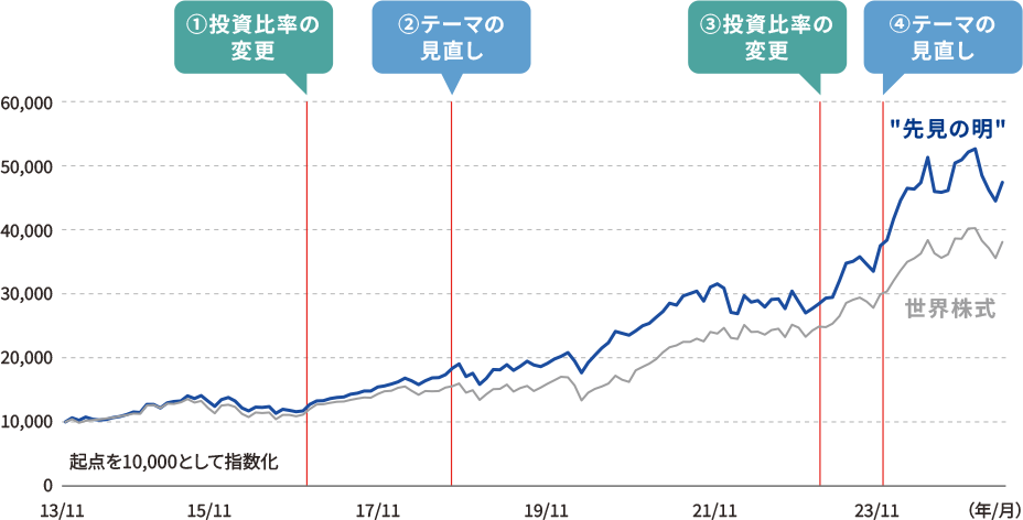 過去の代表的な投資行動とパフォーマンスの推移