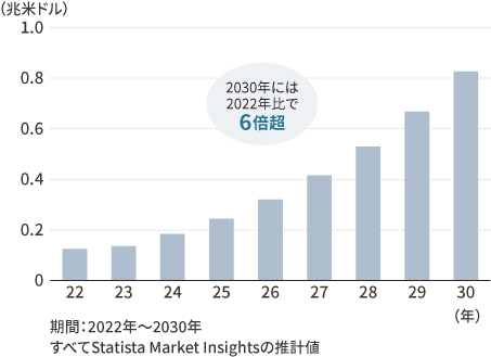 世界のAI市場規模の推移