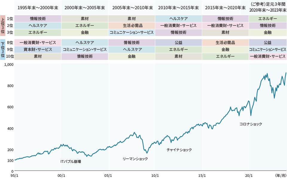 世界株式の動きと騰落率上位・下位セクターの変遷