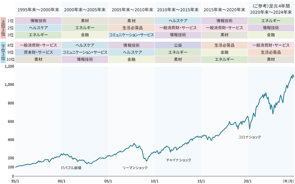 世界株式の動きと騰落率上位・下位セクターの変遷