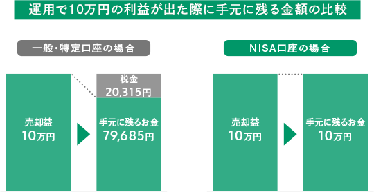 運用で10万円の利益が出た際に手元に残る金額の比較