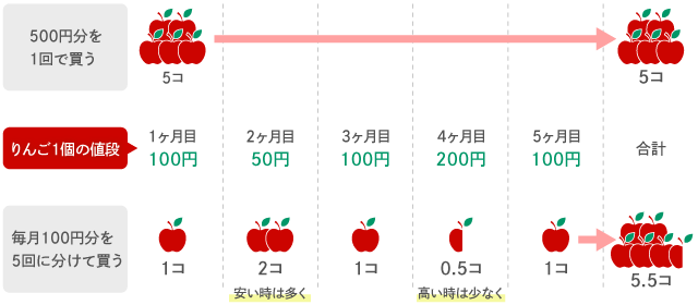 りんごの購入における時間分散の効果の一例