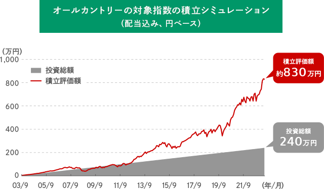 オールカントリーの対象指数の積立シミュレーション（配当込み、円ベース）