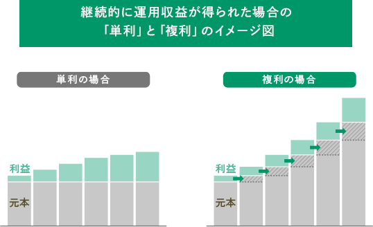 継続的に運用収益が得られた場合の「単利」と「複利」のイメージ図