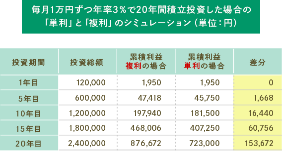 毎月1万円ずつ年率3％で20年間積立投資した場合の「単利」と「複利」のシミュレーション（単位：円）