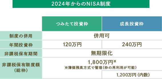 2024年からのNISA制度