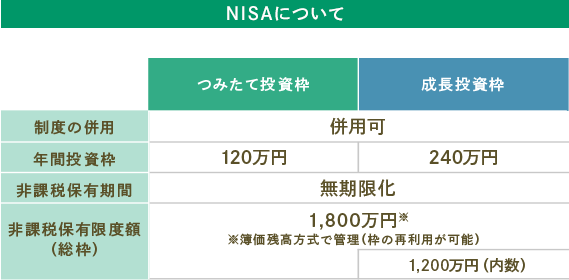 NISAについて