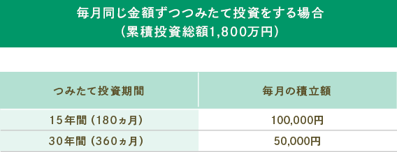 毎月同じ金額ずつつみたて投資をする場合(累積投資総額1,800万円)