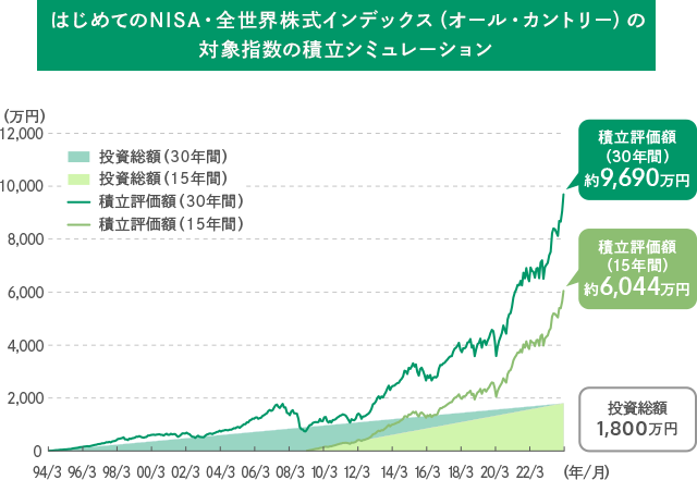 はじめてのNISA・全世界株式インデックス(オール・カントリー)の対象指数の積立シミュレーション