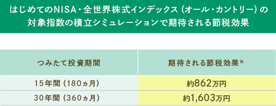 はじめてのNISA・全世界株式インデックス(オール・カントリー)の対象指数の積立シミュレーションで期待される節税効果