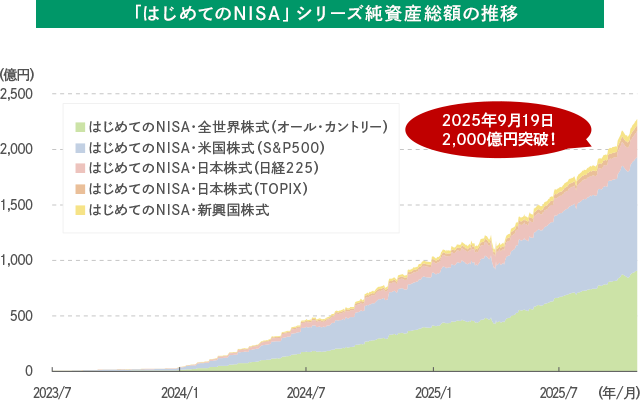 「はじめてのNISA」シリーズ純資産総額の推移