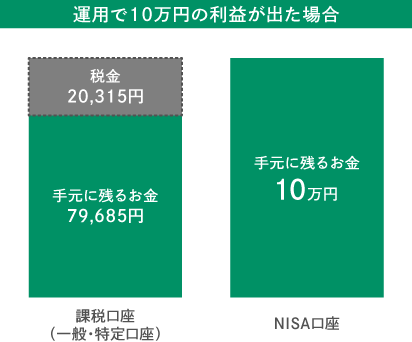 運用で10万円の利益が出た場合