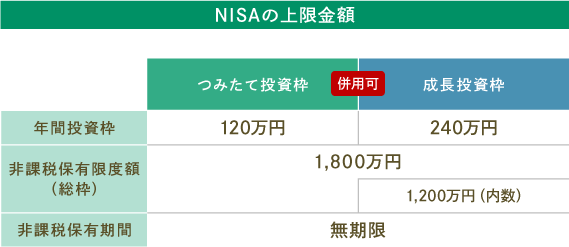 NISAの上限金額