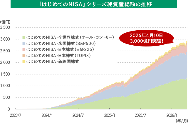 シリーズ合計3,000億円突破！ 低コストインデックスファンド・はじめてのNISAシリーズ