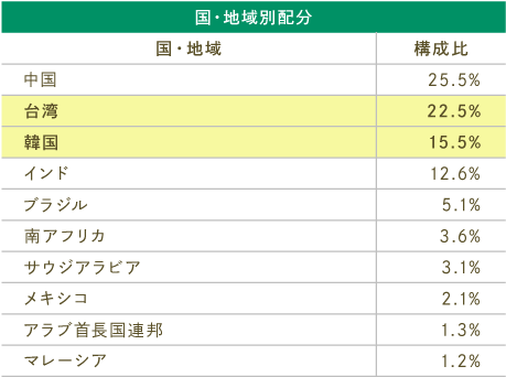 新興国株指数の上位10国・地域