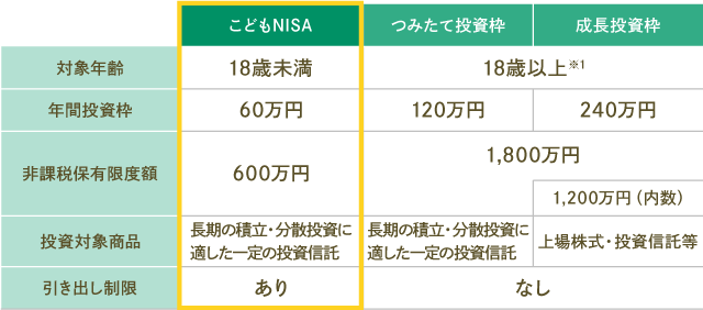 こどもNISAと現行NISAの概要