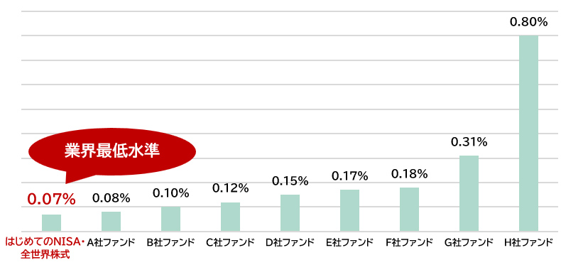 MSCI ACWI（オールカントリー・ワールド・インデックス）に連動するインデックスファンドの総経費率の比較*(2025年7月末時点)