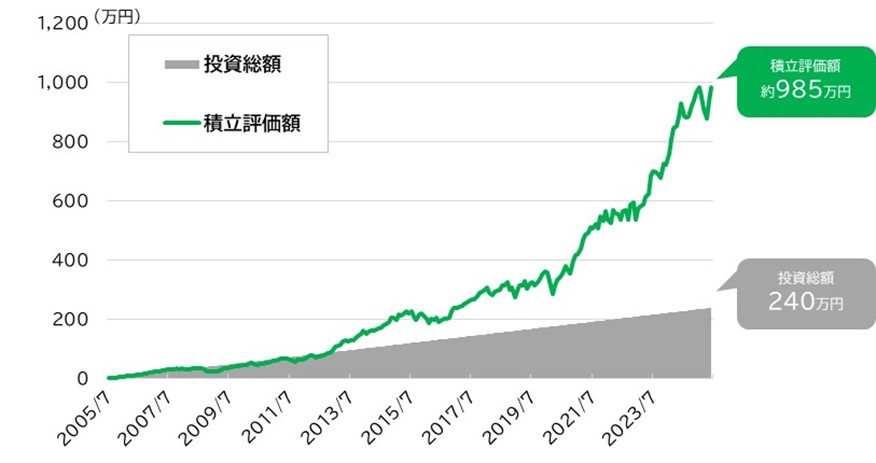 MSCI ACWIの積立シミュレーション（2005年7月末～2025年6月末、月次）