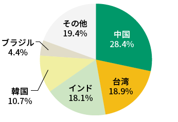 新興国株式インデックス国別構成比