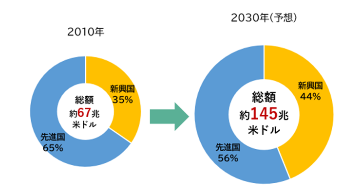 世界の名目GDPシェアの推移