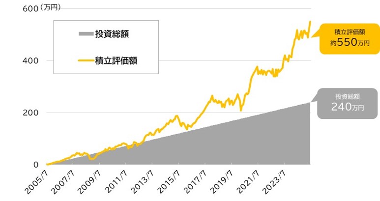 MSCIエマージング・マーケット・インデックスの積立シミュレーション（2005年7月末～2025年6月末、月次）