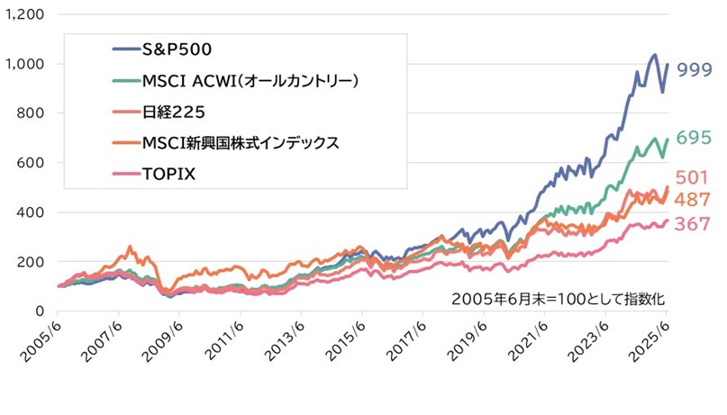過去20年間の指数のパフォーマンス（2005年6月末～2025年6月末、月次）