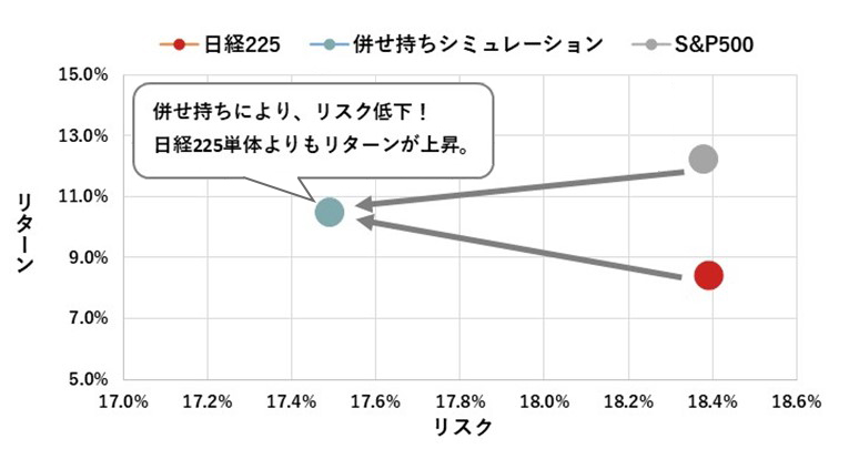 併せ持ちシミュレーション（リスクとリターン）
