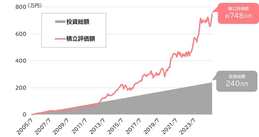 日経225の積立シミュレーション（2005年7月末～2025年6月末、月次）