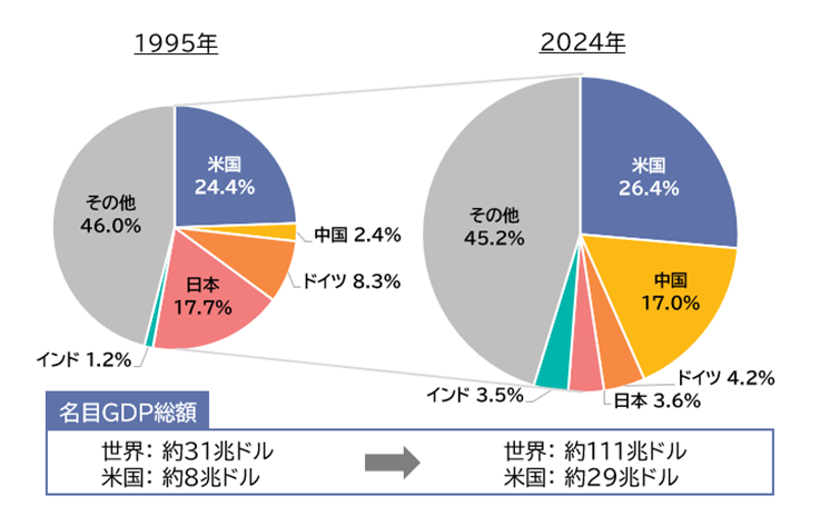 世界の名目GDPの国別構成比