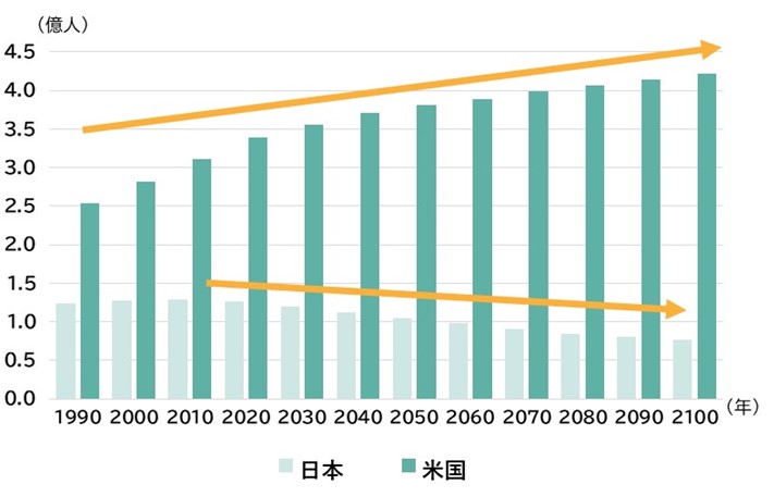 日米の人口推移予測