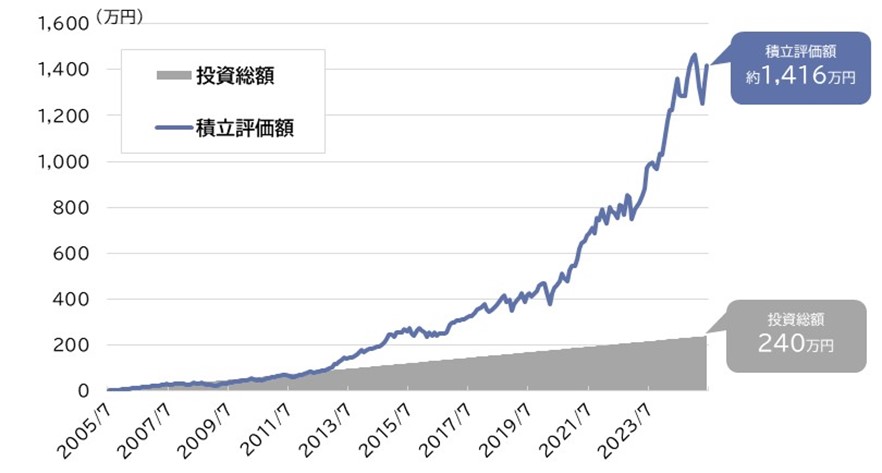 S&P500の積立シミュレーション（2005年7月末～2025年6月末、月次）