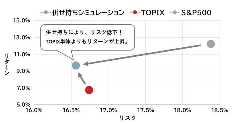 併せ持ちシミュレーション（リスクとリターン）