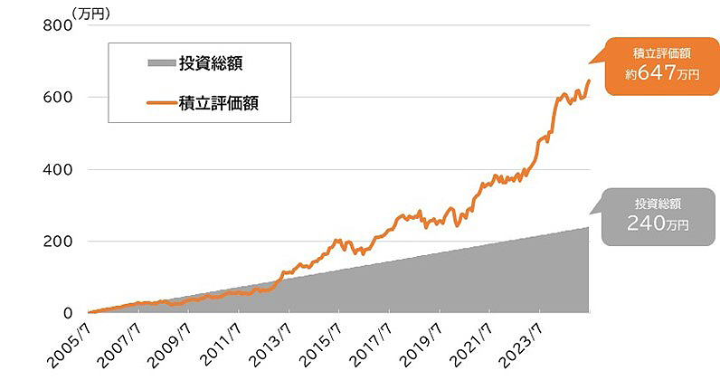 TOPIXの積立シミュレーション（2005年7月末～2025年6月末、月次）