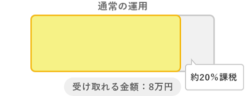 通常の運用 約20％課税 受け取れる金額：8万円