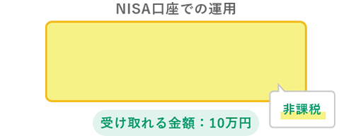 NISA口座での運用 非課税 受け取れる金額：10万円