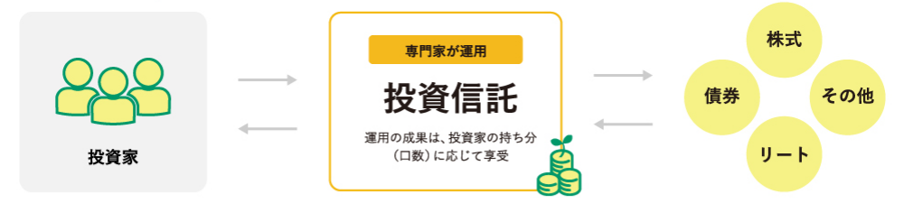 専門家が運用 投資信託 運用の成果は、投資家の持ち分(口数)に応じて享受