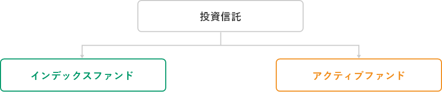 投資信託 インデックスファンド アクティブファンド