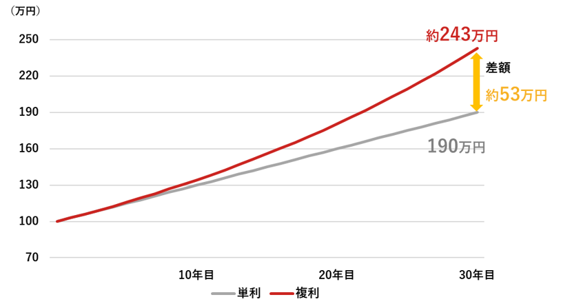 30年間、100万円を3%の利回りで運用した場合