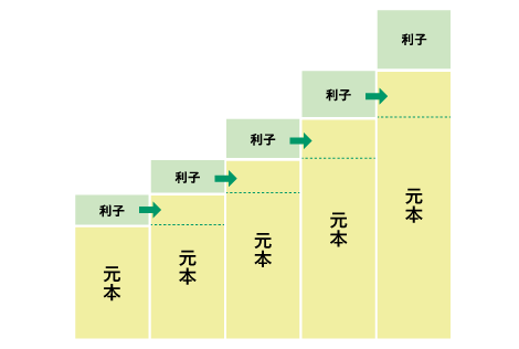 複利効果イメージ