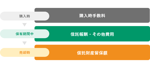 購入時：購入時手数料 保有期間中：信託報酬・その他費用 売却時：信託財産留保額