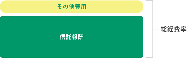 その他費用 信託報酬 総経費率